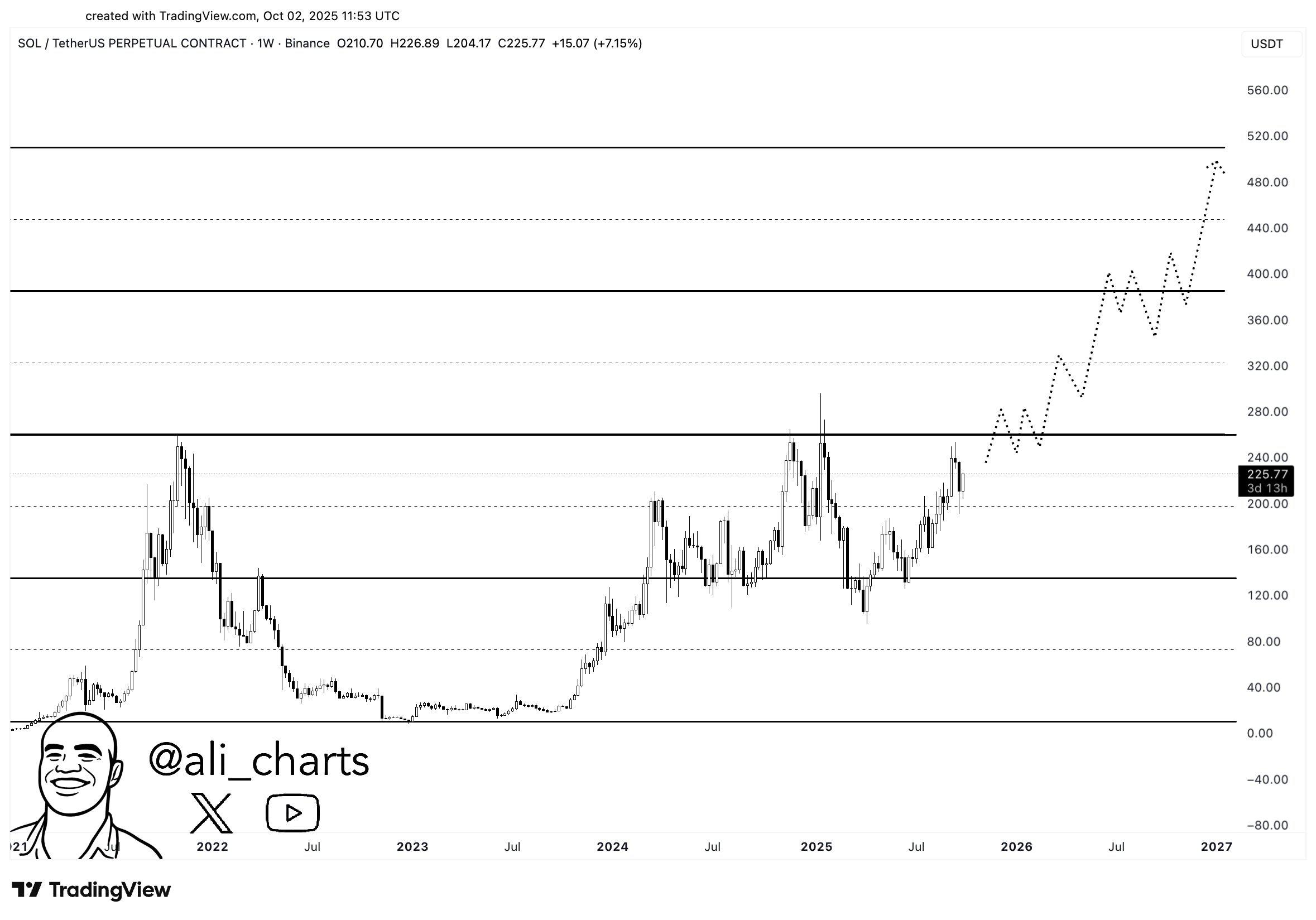 交易员称大型以太坊竞争对手可能破阻力位涨幅2倍,预测XRP、狗狗币和Sui的目标价