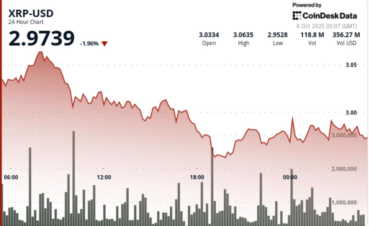 XRP突破3美元关口,卖家主导使价格下跌