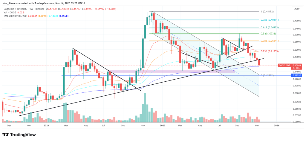 Dogecoin Showing Relative Strength: Breakout Signal Appears at This Price Level