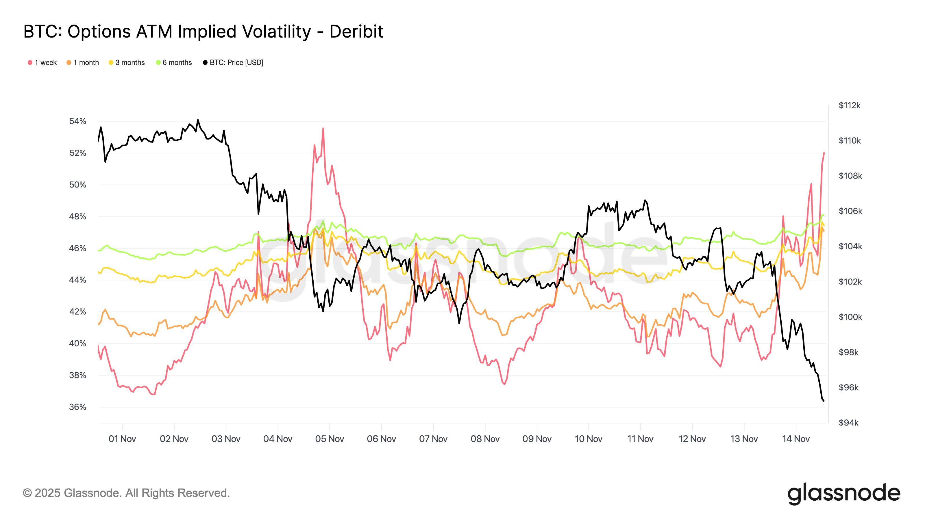 比特币期权市场对10万美元价格暴跌做出反应：当前情况如何？
