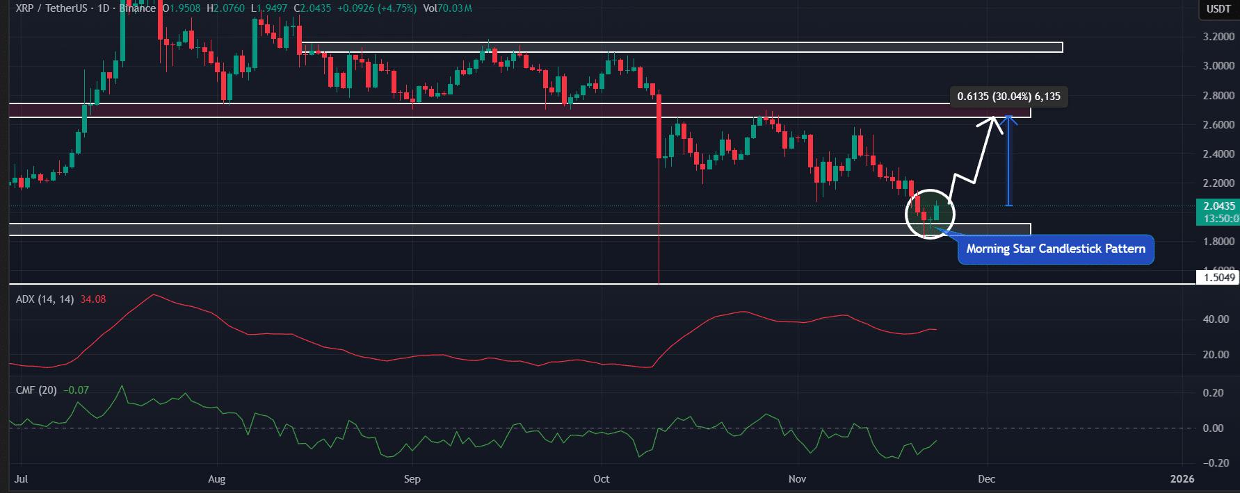 XRP 下一波上升浪潮将至？空头力量削弱，交易员们变得更加激进。