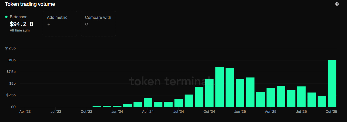 Bittensor 强势反弹，预计突破400美元？